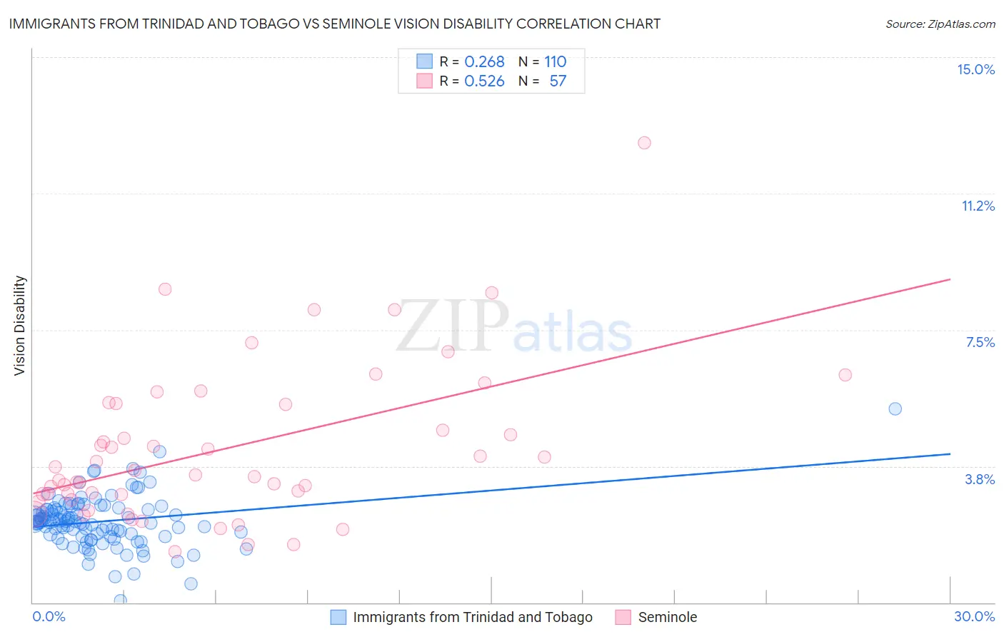 Immigrants from Trinidad and Tobago vs Seminole Vision Disability