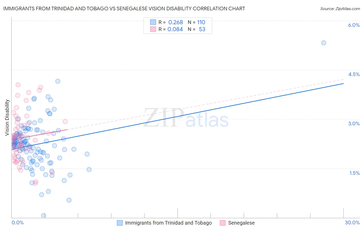 Immigrants from Trinidad and Tobago vs Senegalese Vision Disability