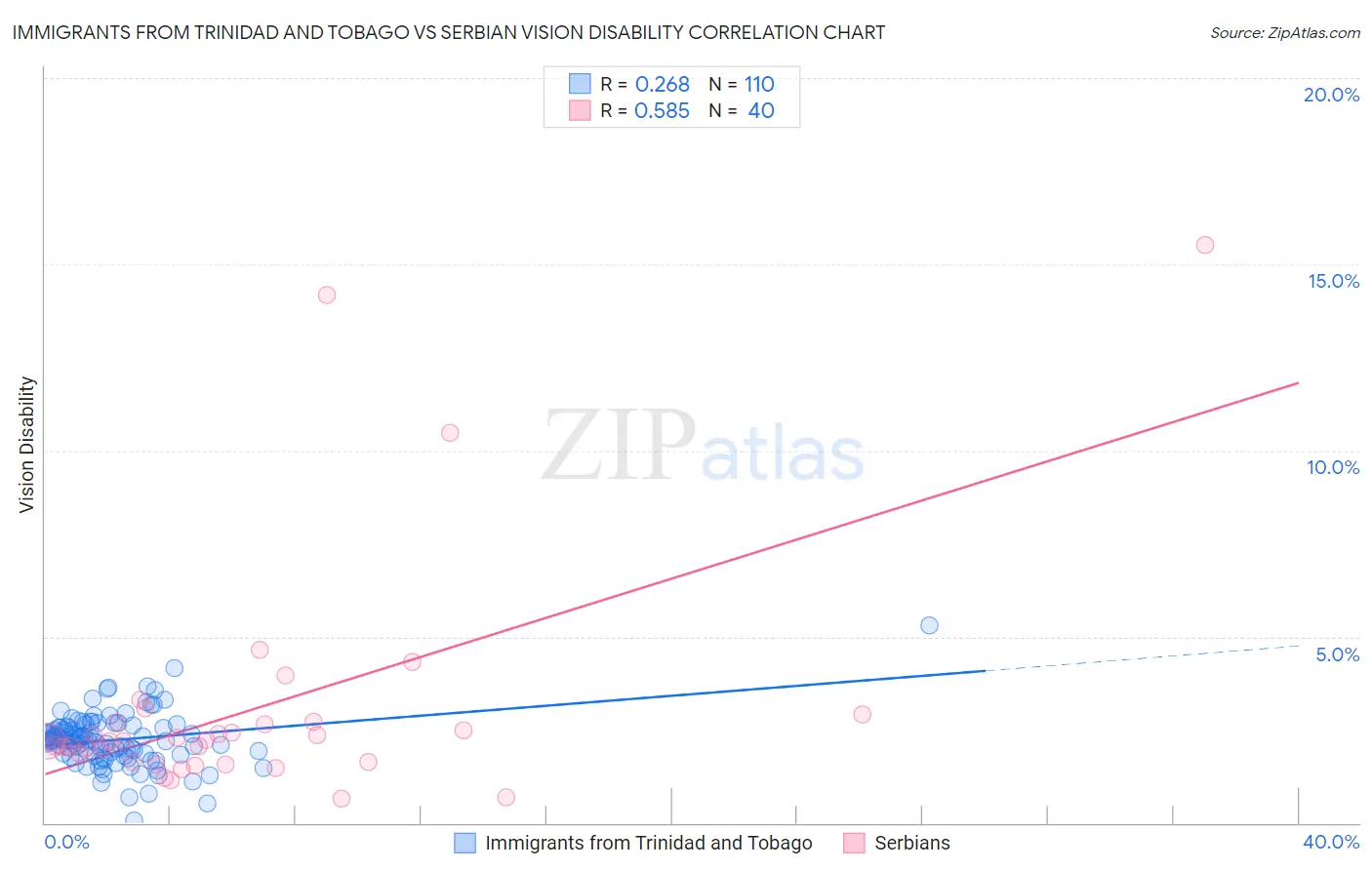 Immigrants from Trinidad and Tobago vs Serbian Vision Disability