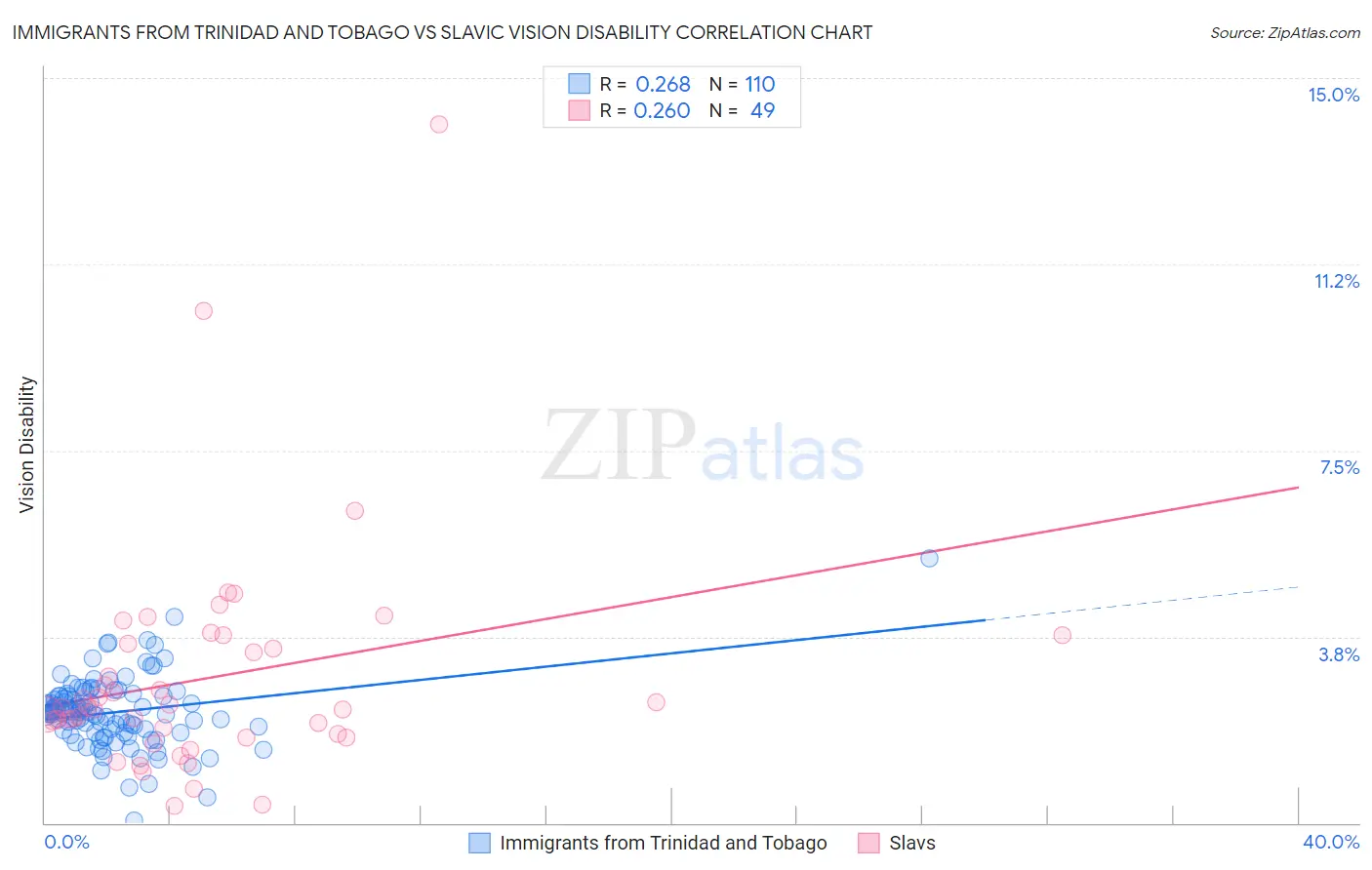 Immigrants from Trinidad and Tobago vs Slavic Vision Disability