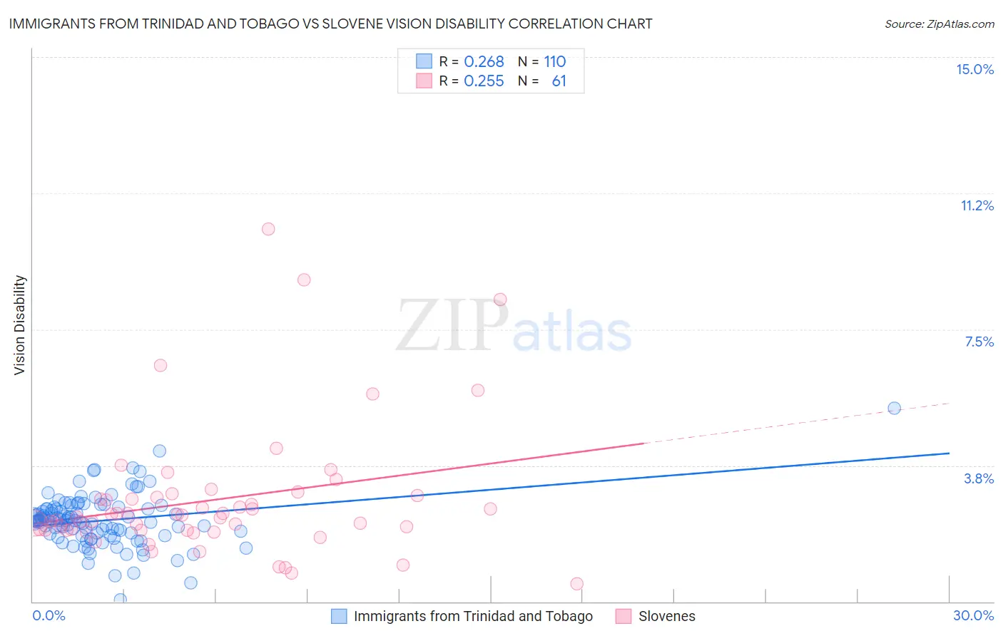 Immigrants from Trinidad and Tobago vs Slovene Vision Disability