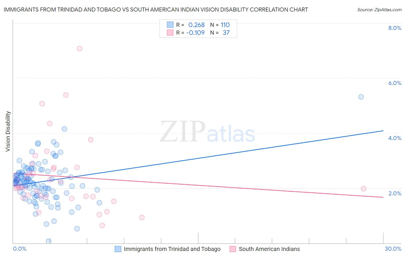 Immigrants from Trinidad and Tobago vs South American Indian Vision Disability