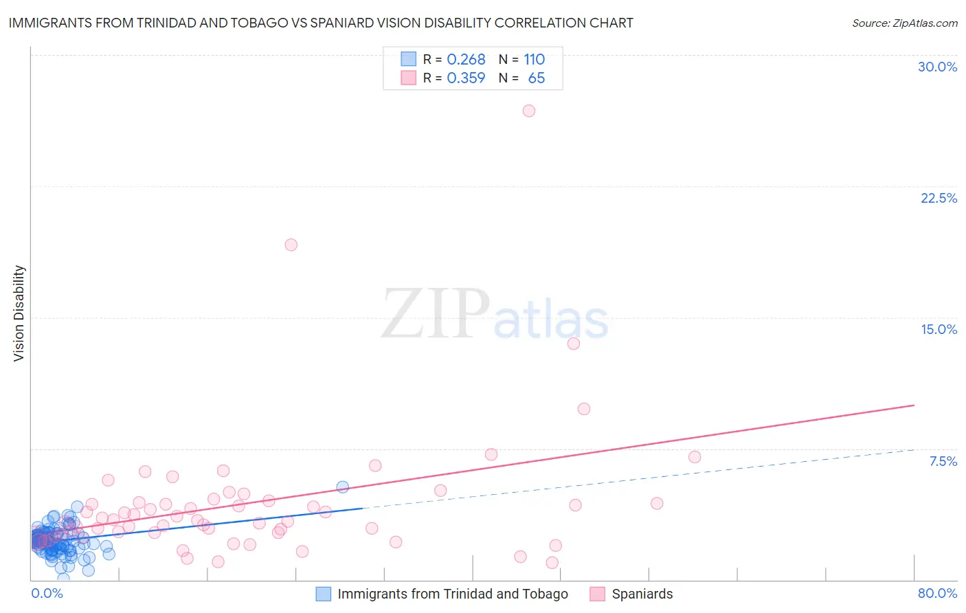 Immigrants from Trinidad and Tobago vs Spaniard Vision Disability