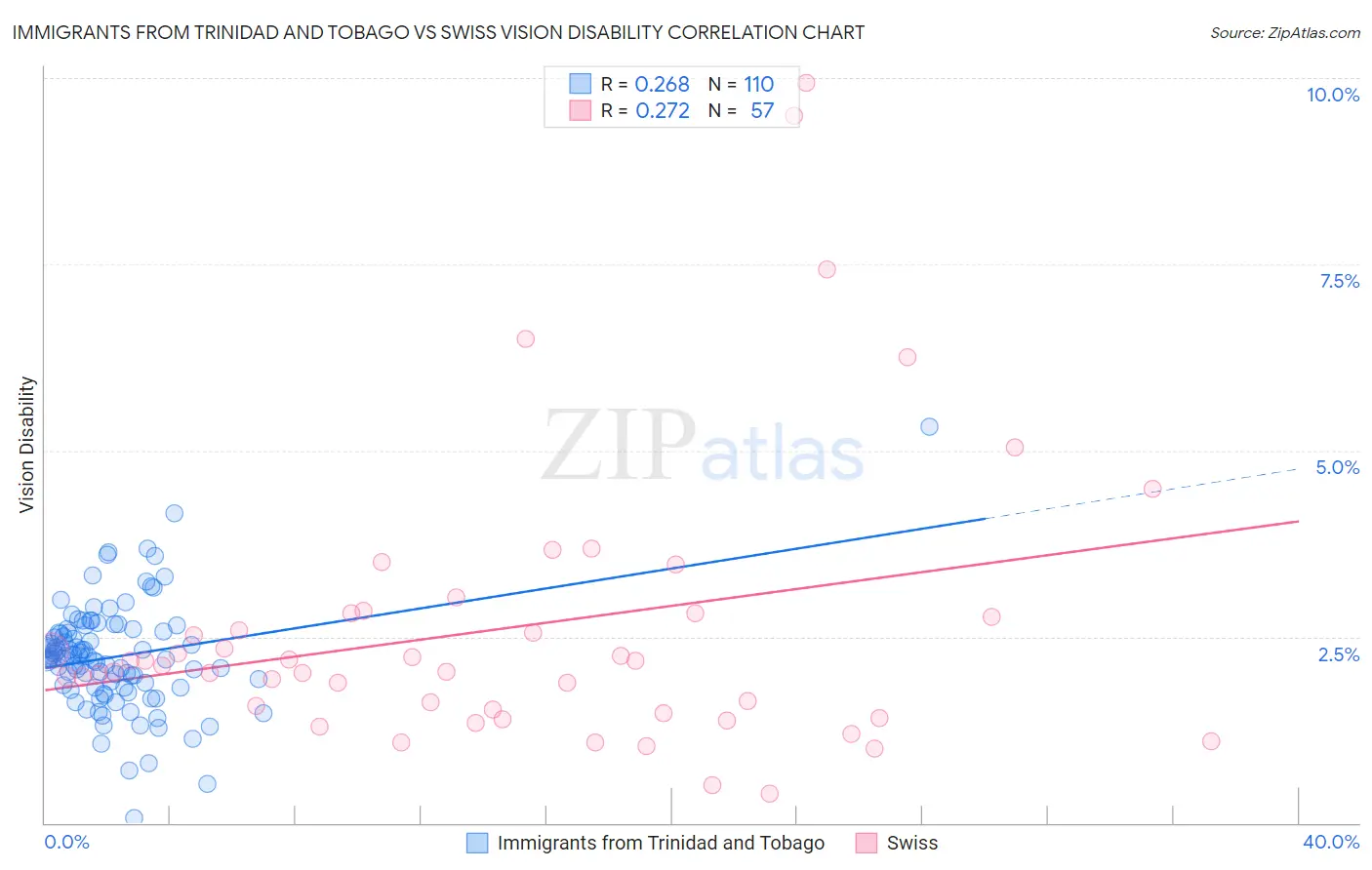 Immigrants from Trinidad and Tobago vs Swiss Vision Disability