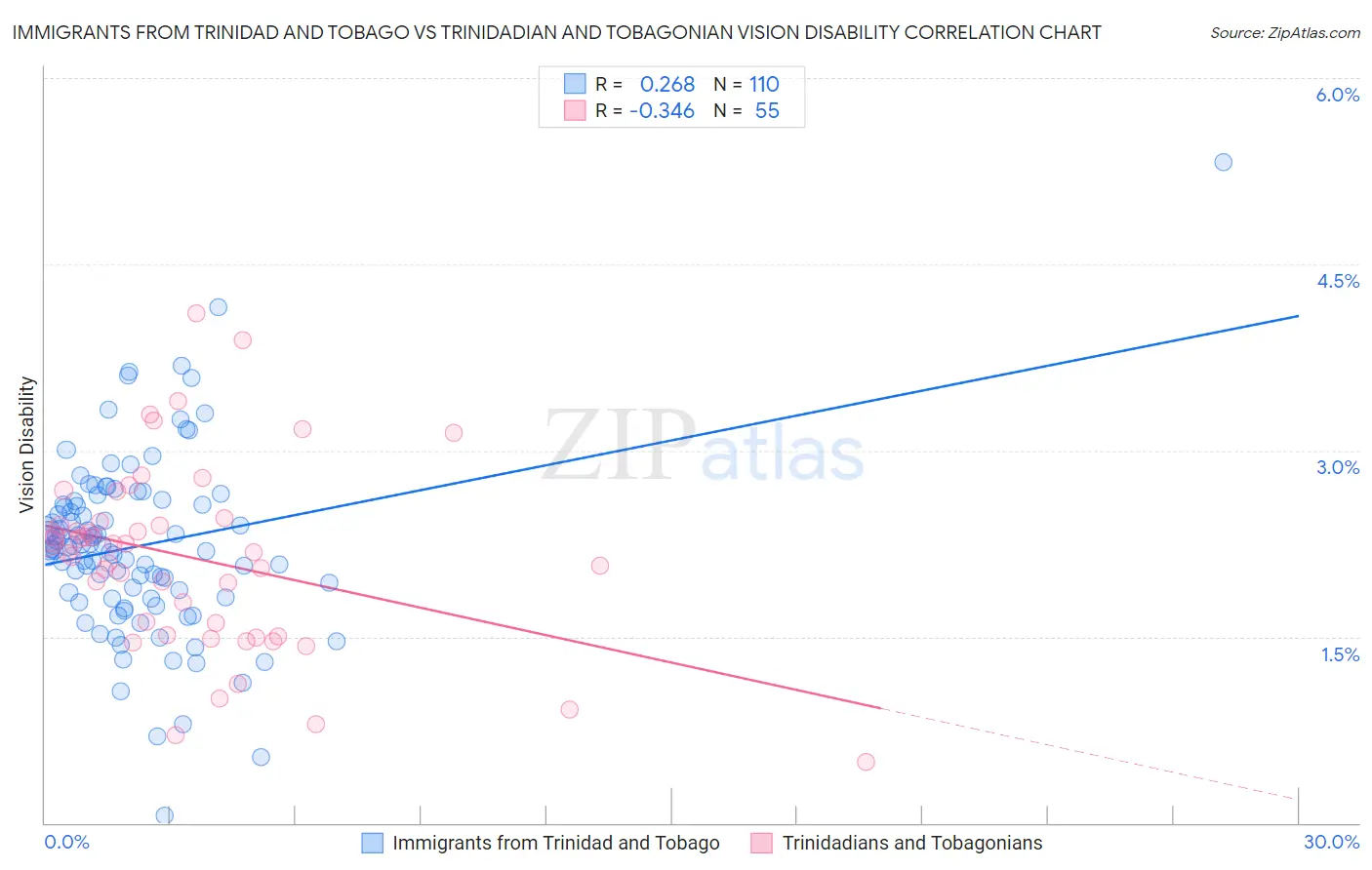 Immigrants from Trinidad and Tobago vs Trinidadian and Tobagonian Vision Disability