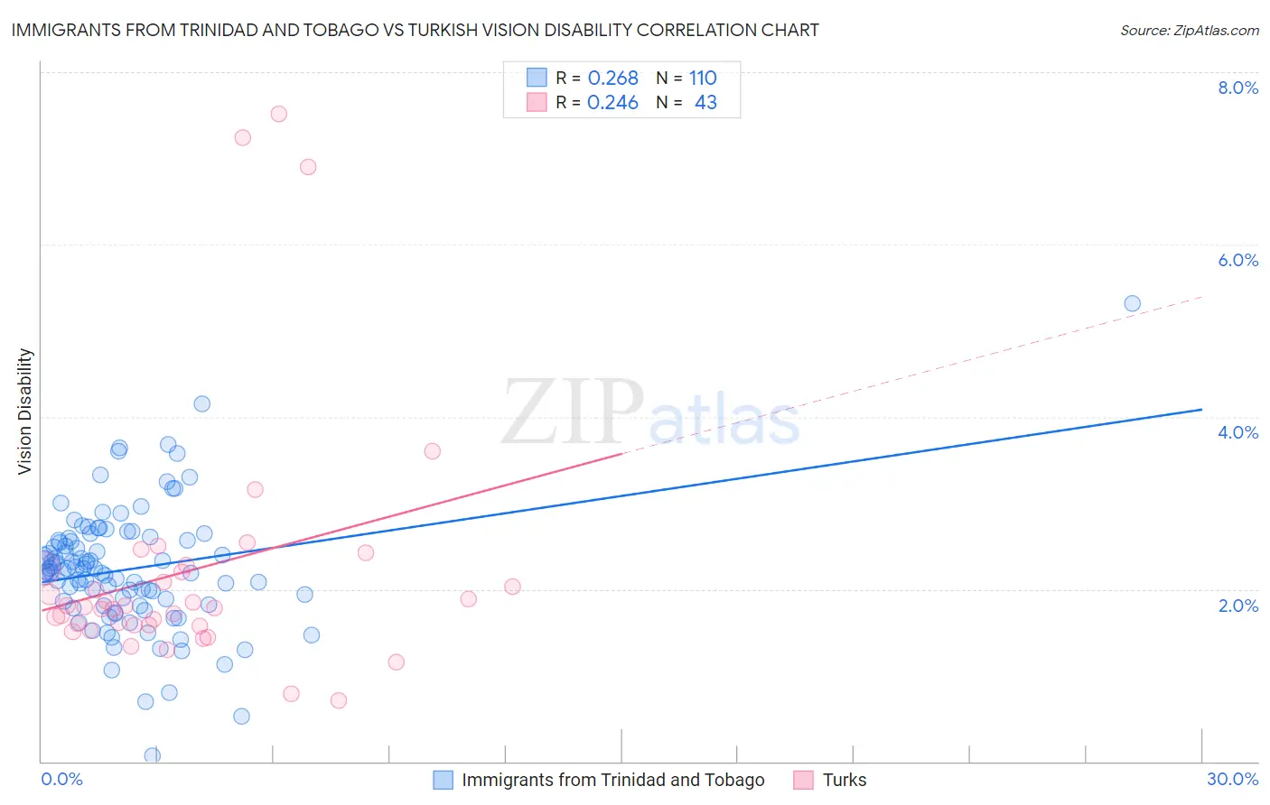 Immigrants from Trinidad and Tobago vs Turkish Vision Disability