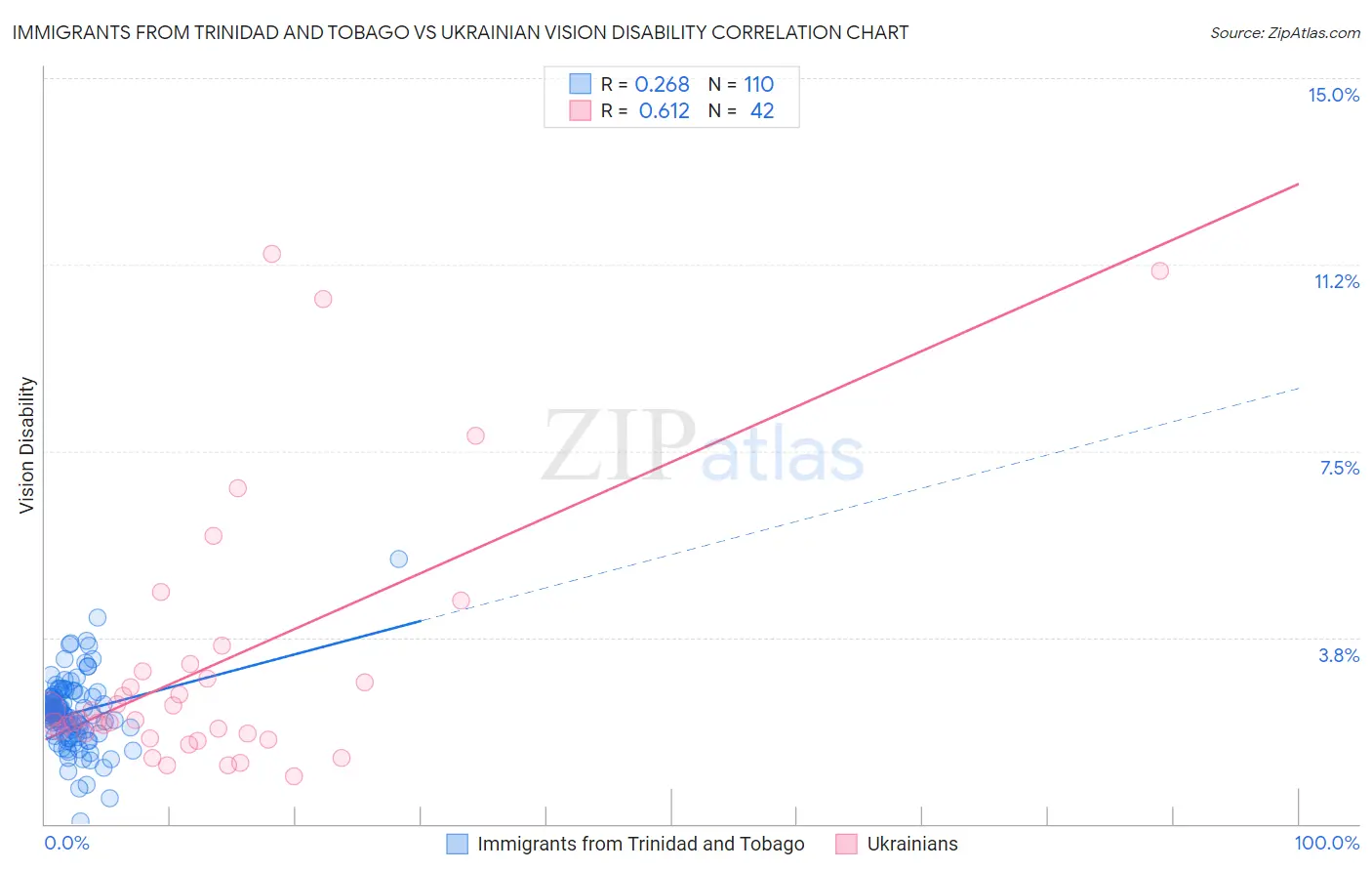 Immigrants from Trinidad and Tobago vs Ukrainian Vision Disability