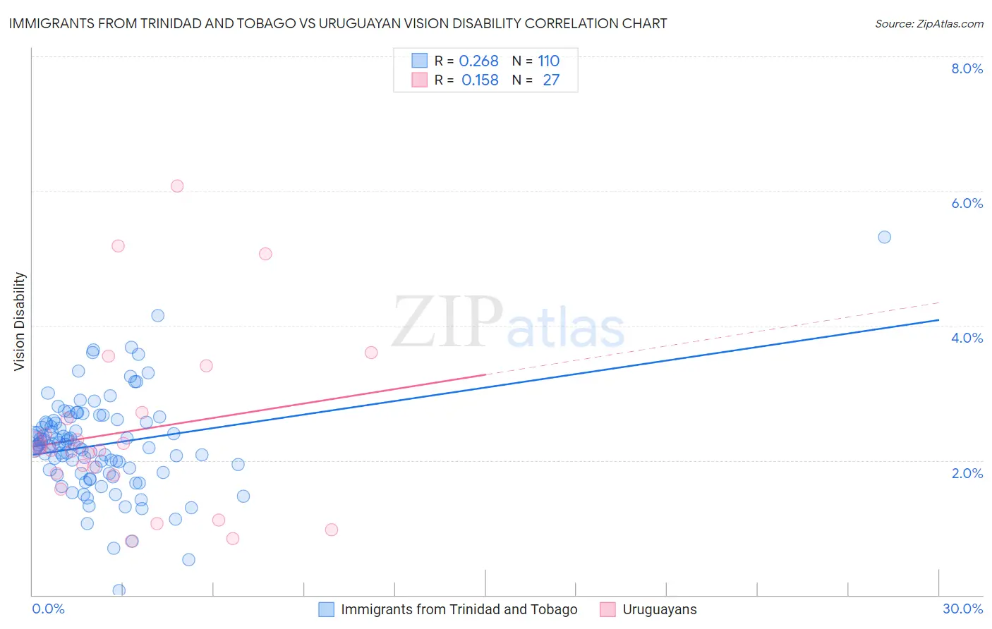 Immigrants from Trinidad and Tobago vs Uruguayan Vision Disability