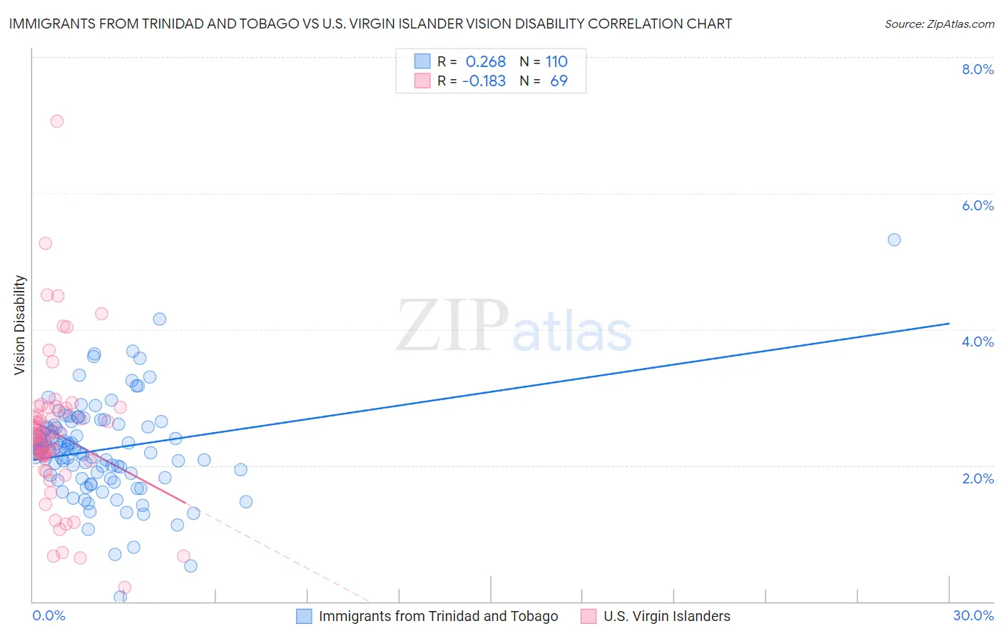 Immigrants from Trinidad and Tobago vs U.S. Virgin Islander Vision Disability