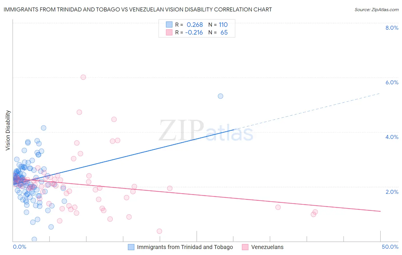 Immigrants from Trinidad and Tobago vs Venezuelan Vision Disability