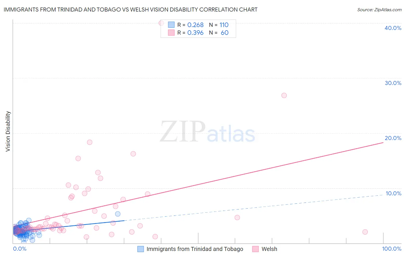 Immigrants from Trinidad and Tobago vs Welsh Vision Disability