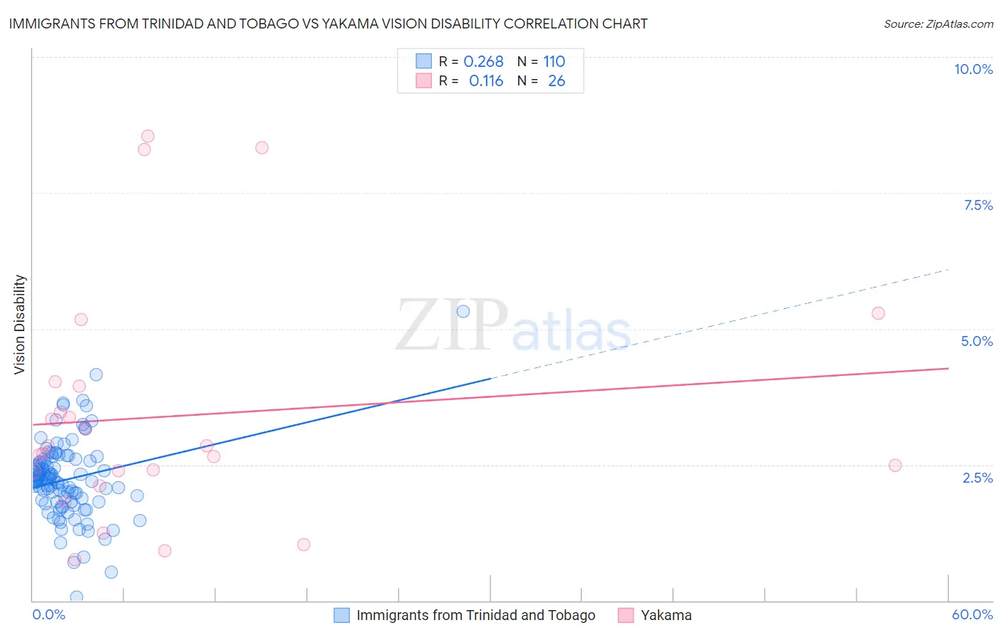 Immigrants from Trinidad and Tobago vs Yakama Vision Disability