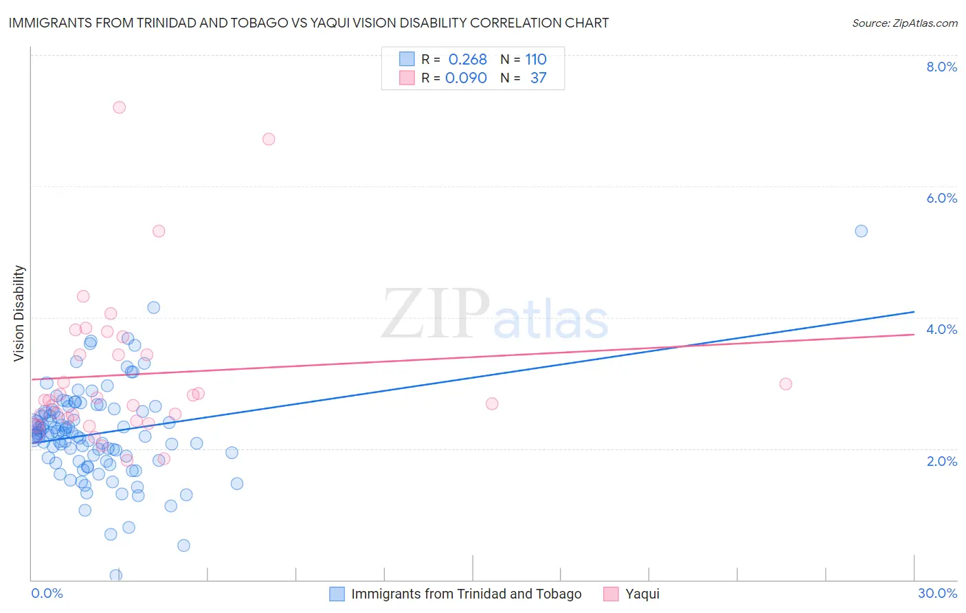 Immigrants from Trinidad and Tobago vs Yaqui Vision Disability