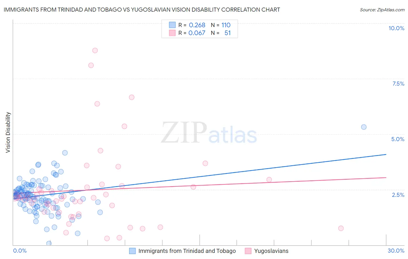 Immigrants from Trinidad and Tobago vs Yugoslavian Vision Disability
