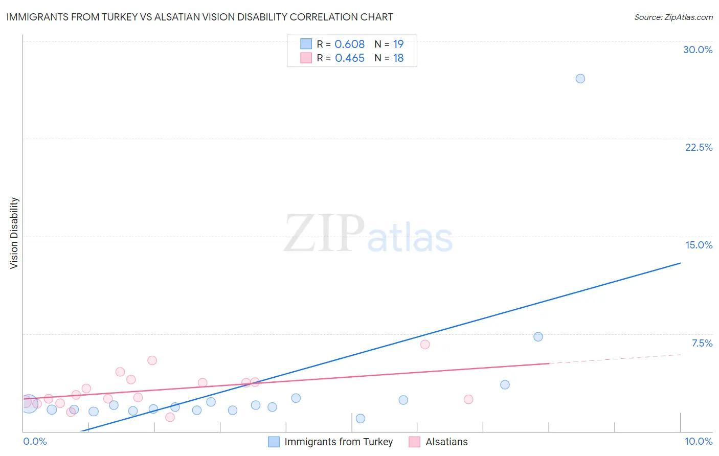 Immigrants from Turkey vs Alsatian Vision Disability