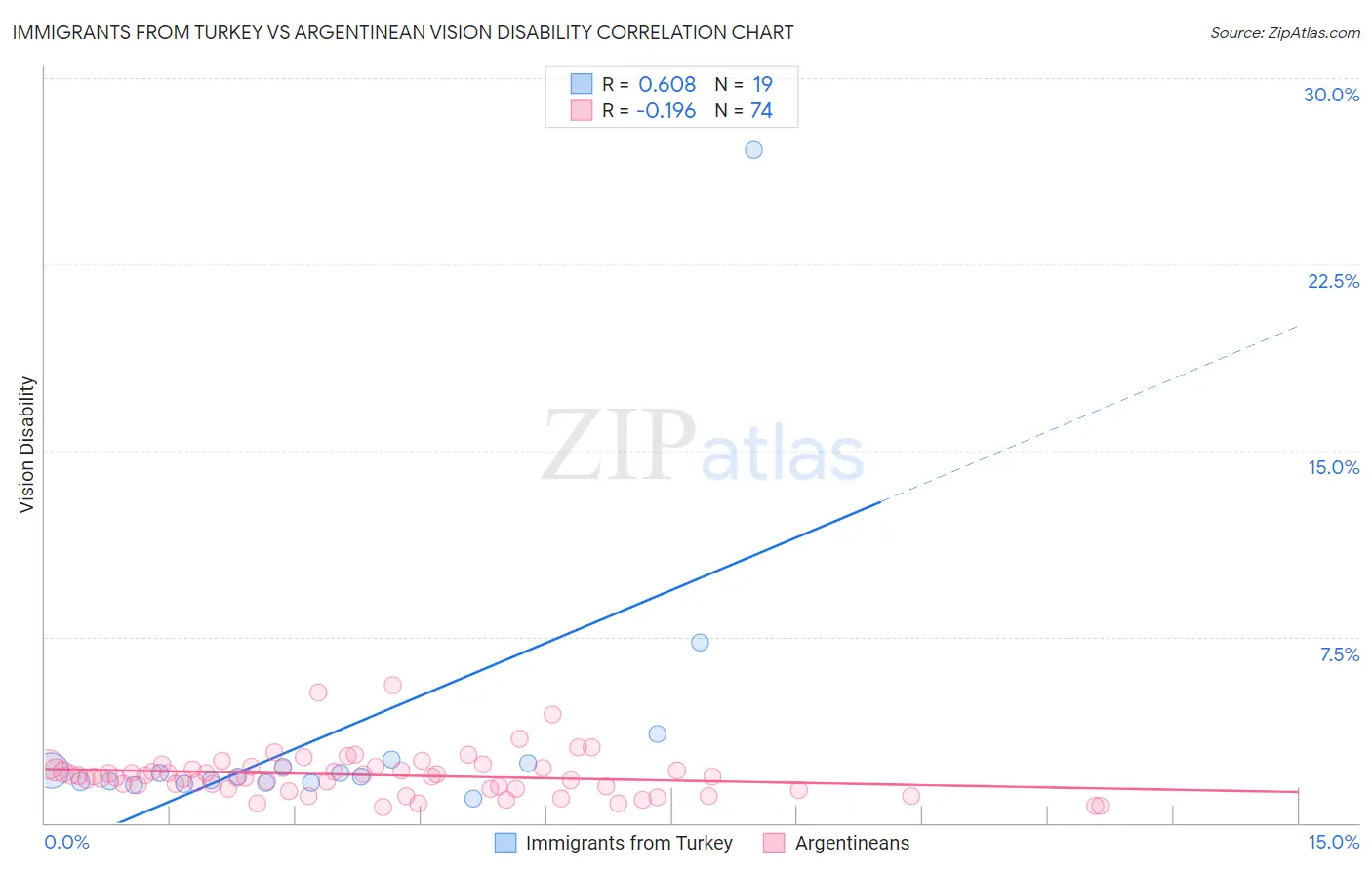 Immigrants from Turkey vs Argentinean Vision Disability