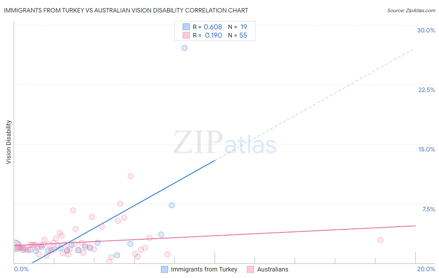 Immigrants from Turkey vs Australian Vision Disability