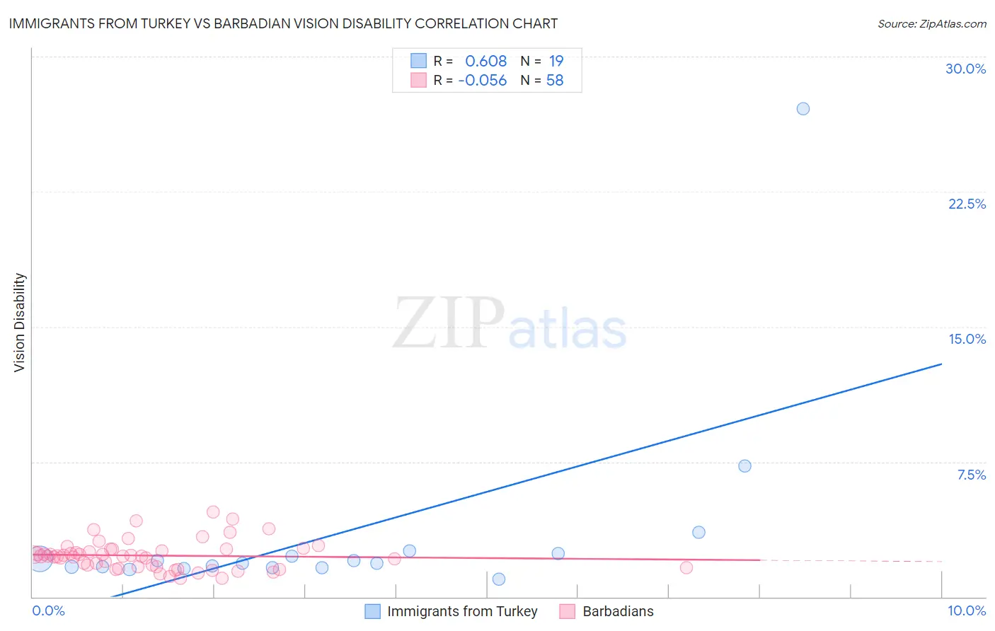 Immigrants from Turkey vs Barbadian Vision Disability