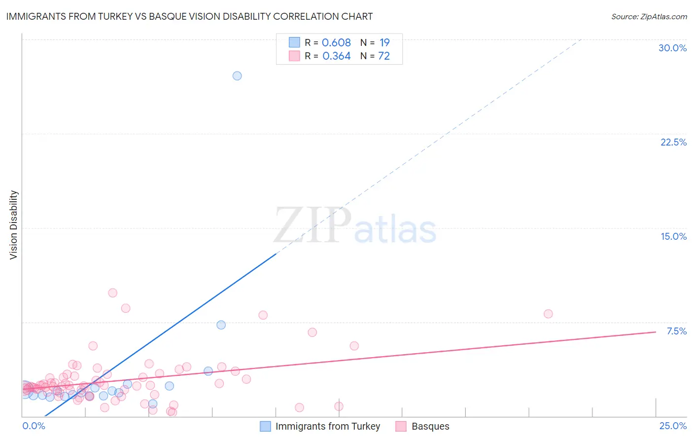 Immigrants from Turkey vs Basque Vision Disability