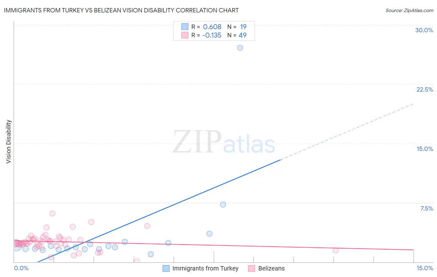 Immigrants from Turkey vs Belizean Vision Disability