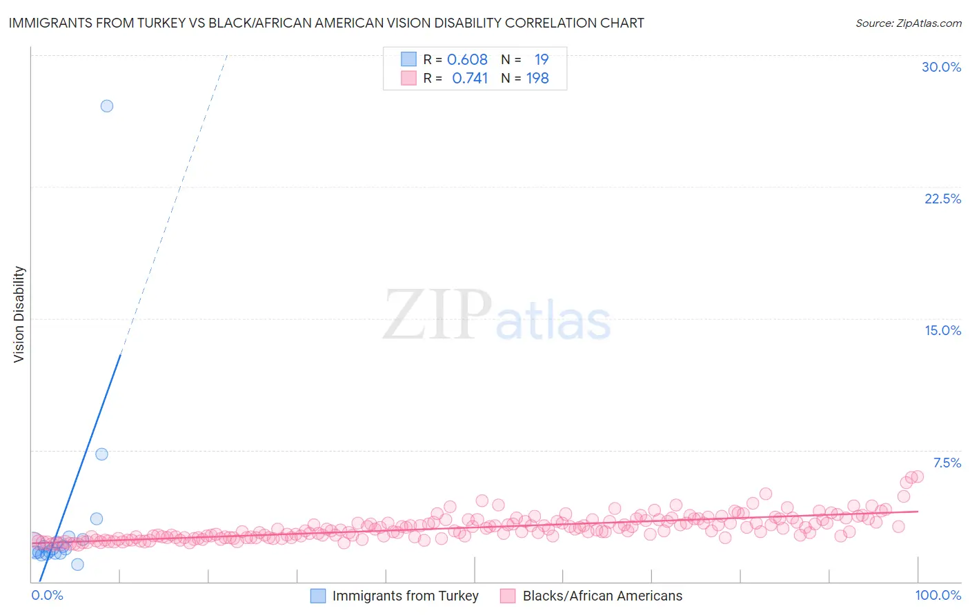 Immigrants from Turkey vs Black/African American Vision Disability