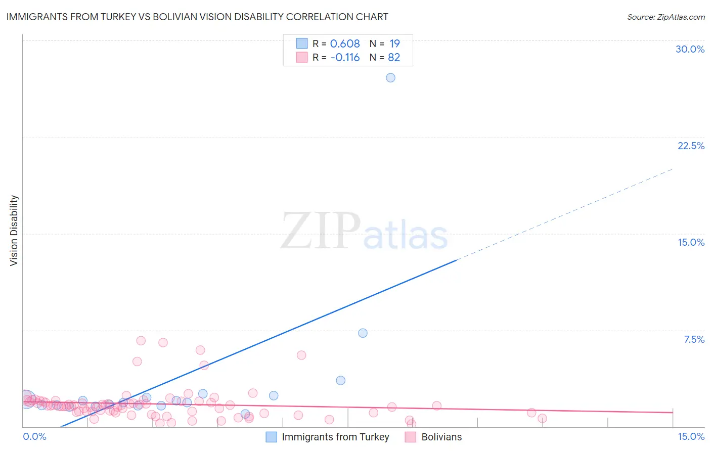 Immigrants from Turkey vs Bolivian Vision Disability