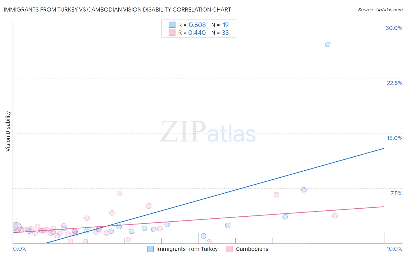 Immigrants from Turkey vs Cambodian Vision Disability