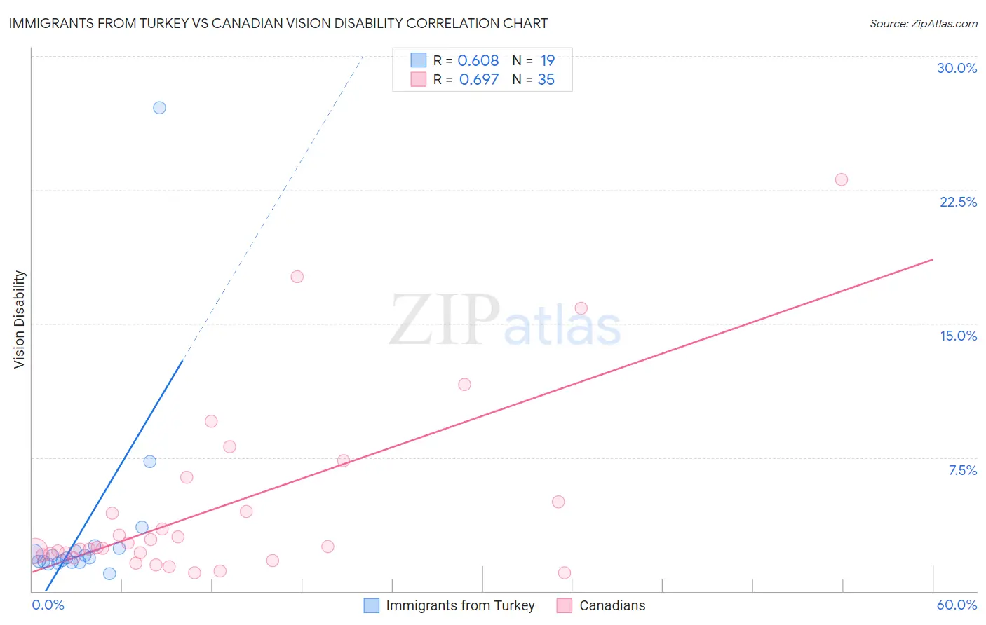 Immigrants from Turkey vs Canadian Vision Disability