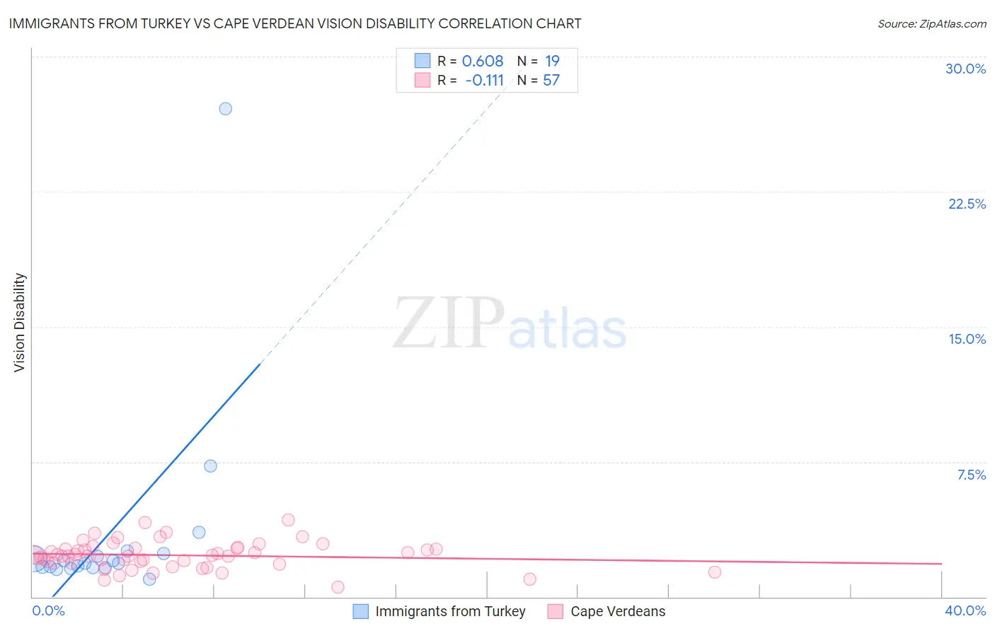 Immigrants from Turkey vs Cape Verdean Vision Disability