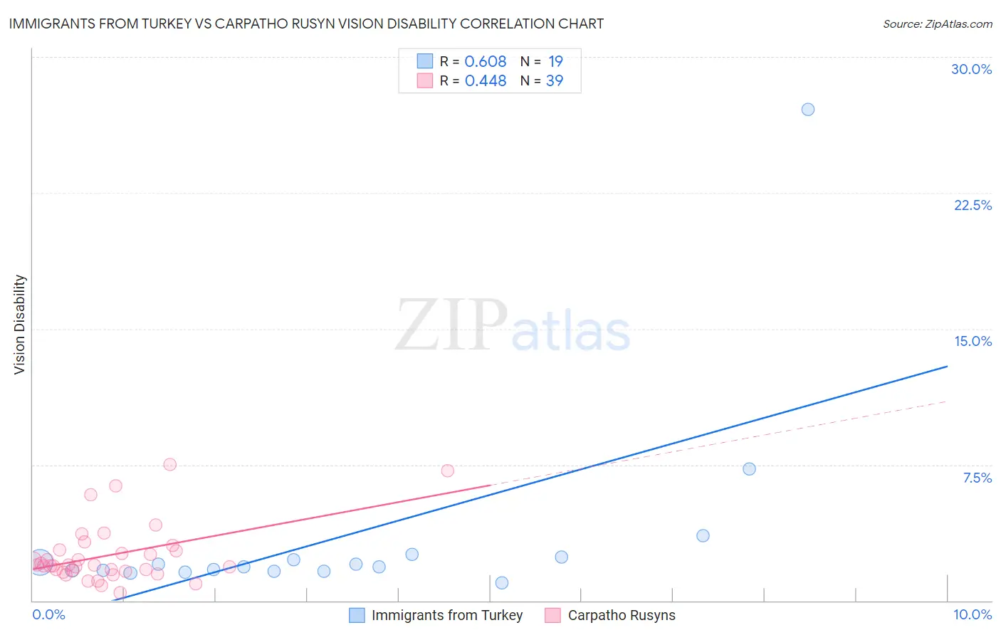 Immigrants from Turkey vs Carpatho Rusyn Vision Disability