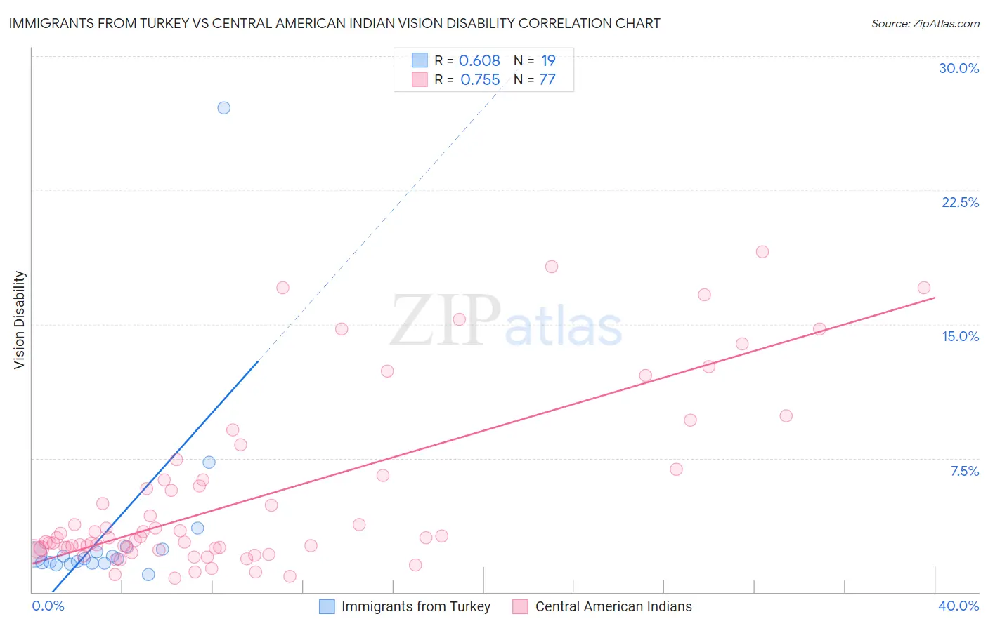 Immigrants from Turkey vs Central American Indian Vision Disability