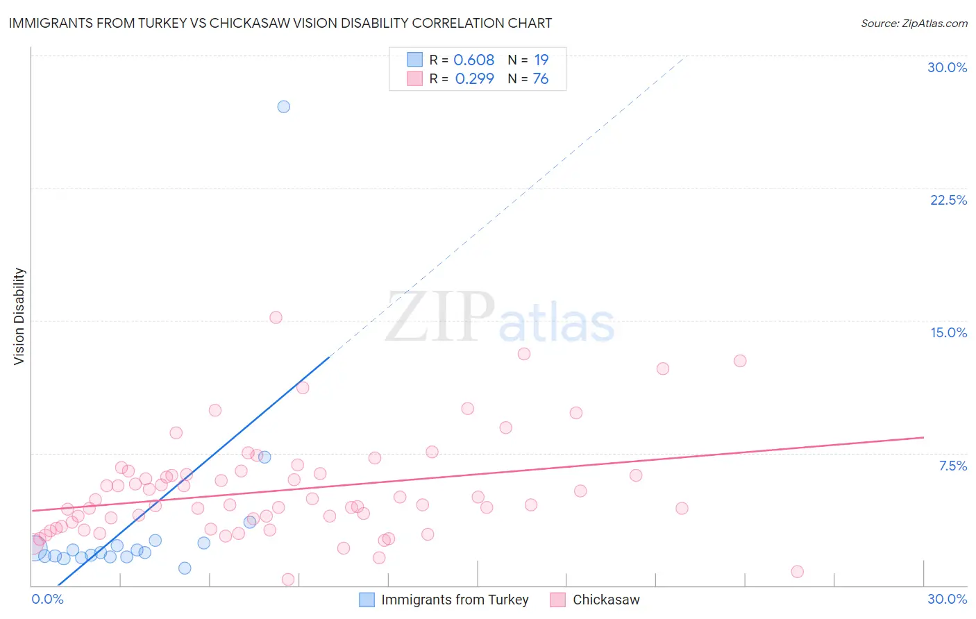 Immigrants from Turkey vs Chickasaw Vision Disability