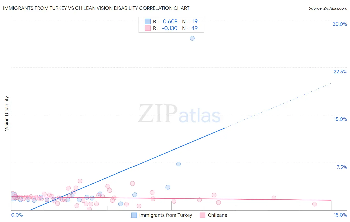Immigrants from Turkey vs Chilean Vision Disability