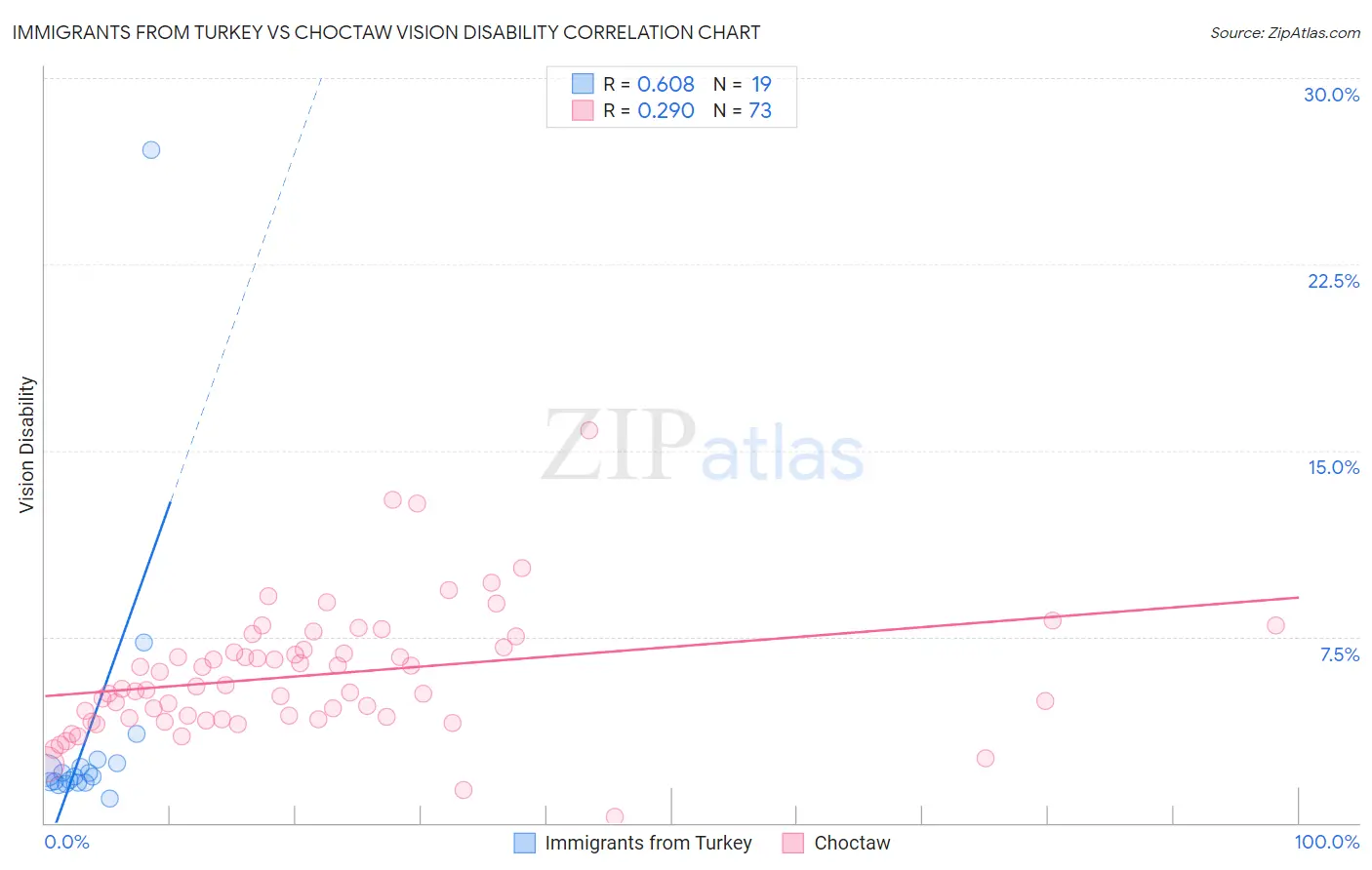 Immigrants from Turkey vs Choctaw Vision Disability