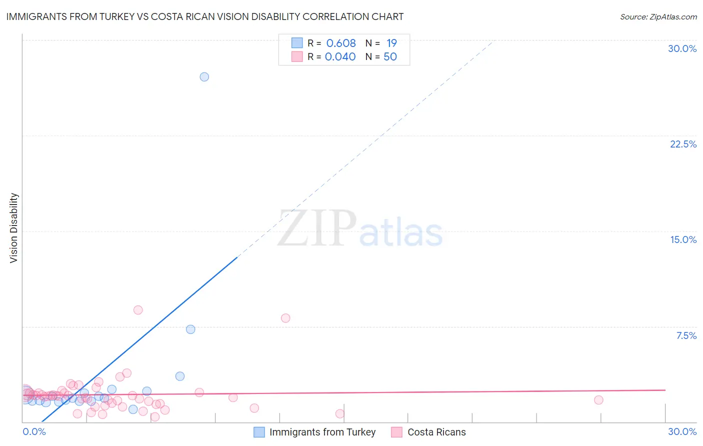 Immigrants from Turkey vs Costa Rican Vision Disability