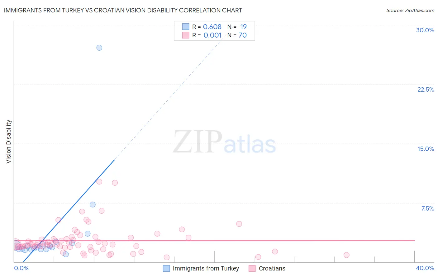 Immigrants from Turkey vs Croatian Vision Disability