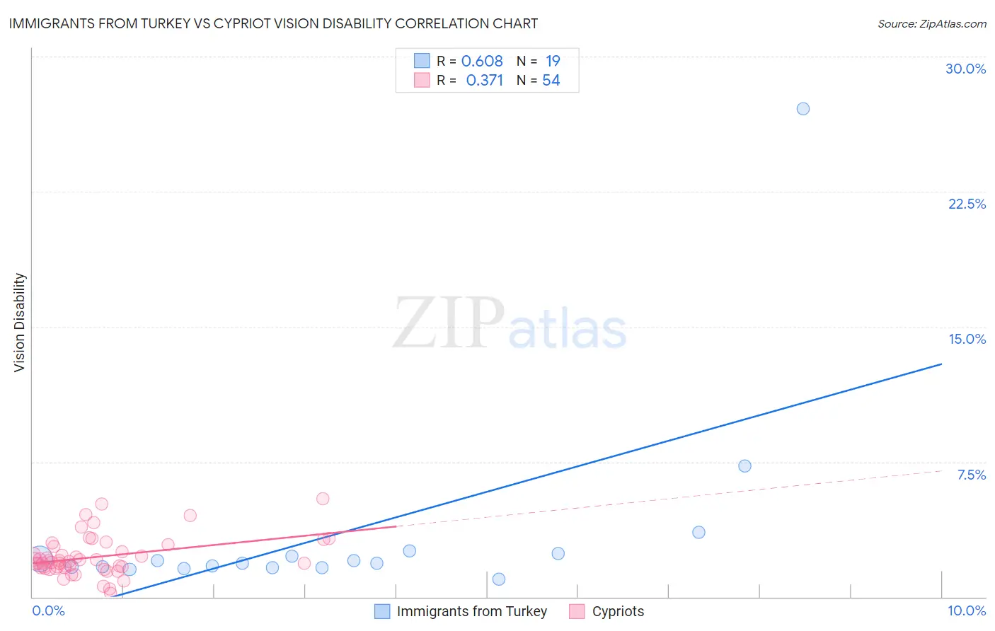 Immigrants from Turkey vs Cypriot Vision Disability