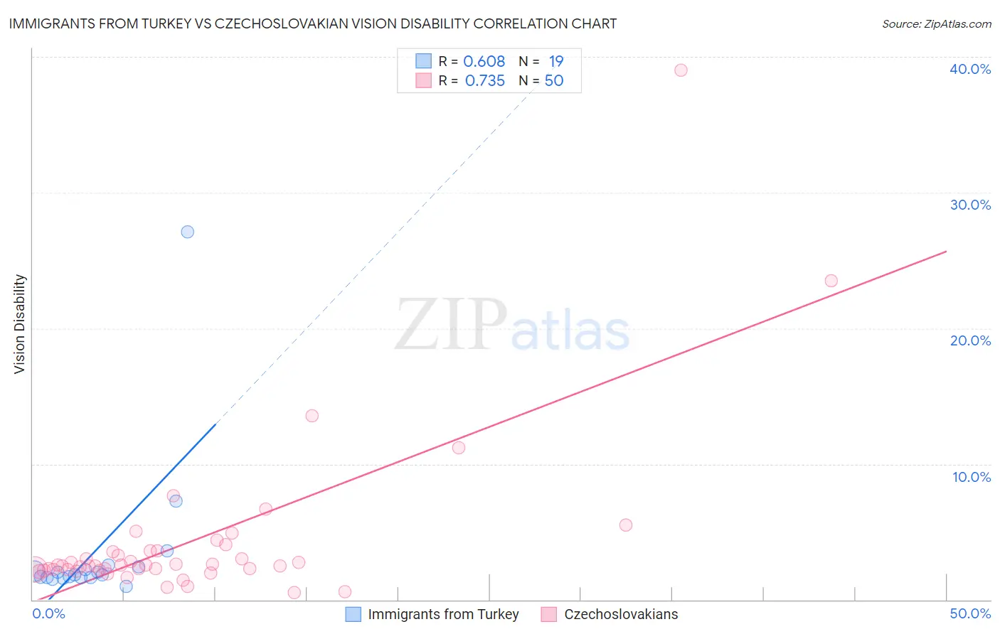 Immigrants from Turkey vs Czechoslovakian Vision Disability