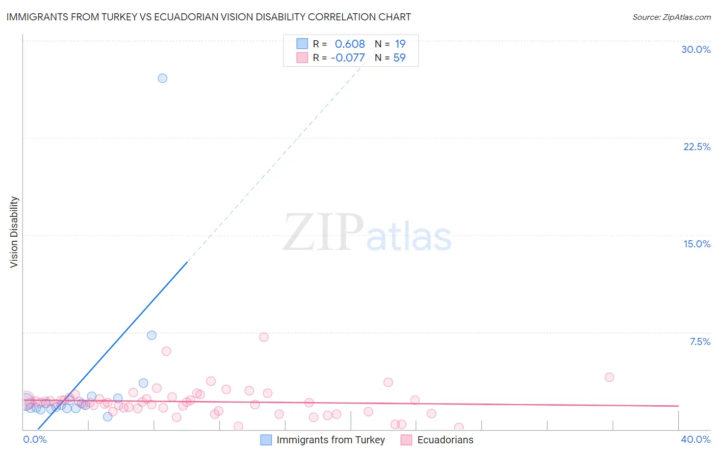 Immigrants from Turkey vs Ecuadorian Vision Disability