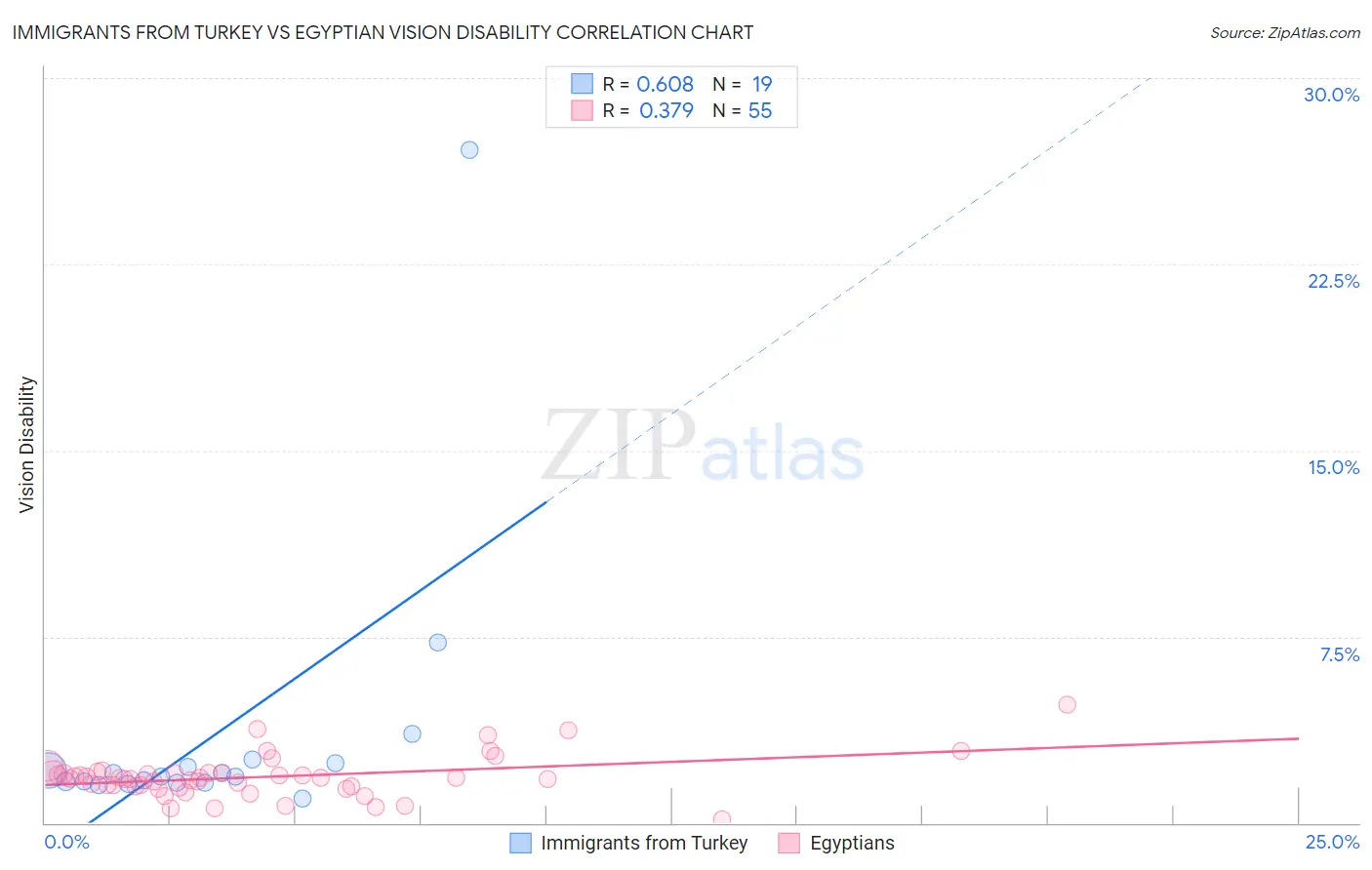 Immigrants from Turkey vs Egyptian Vision Disability