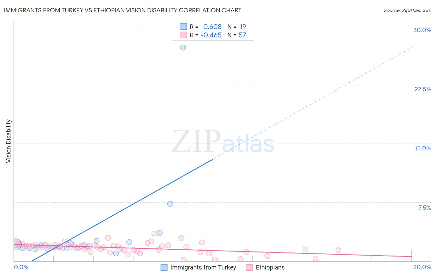 Immigrants from Turkey vs Ethiopian Vision Disability