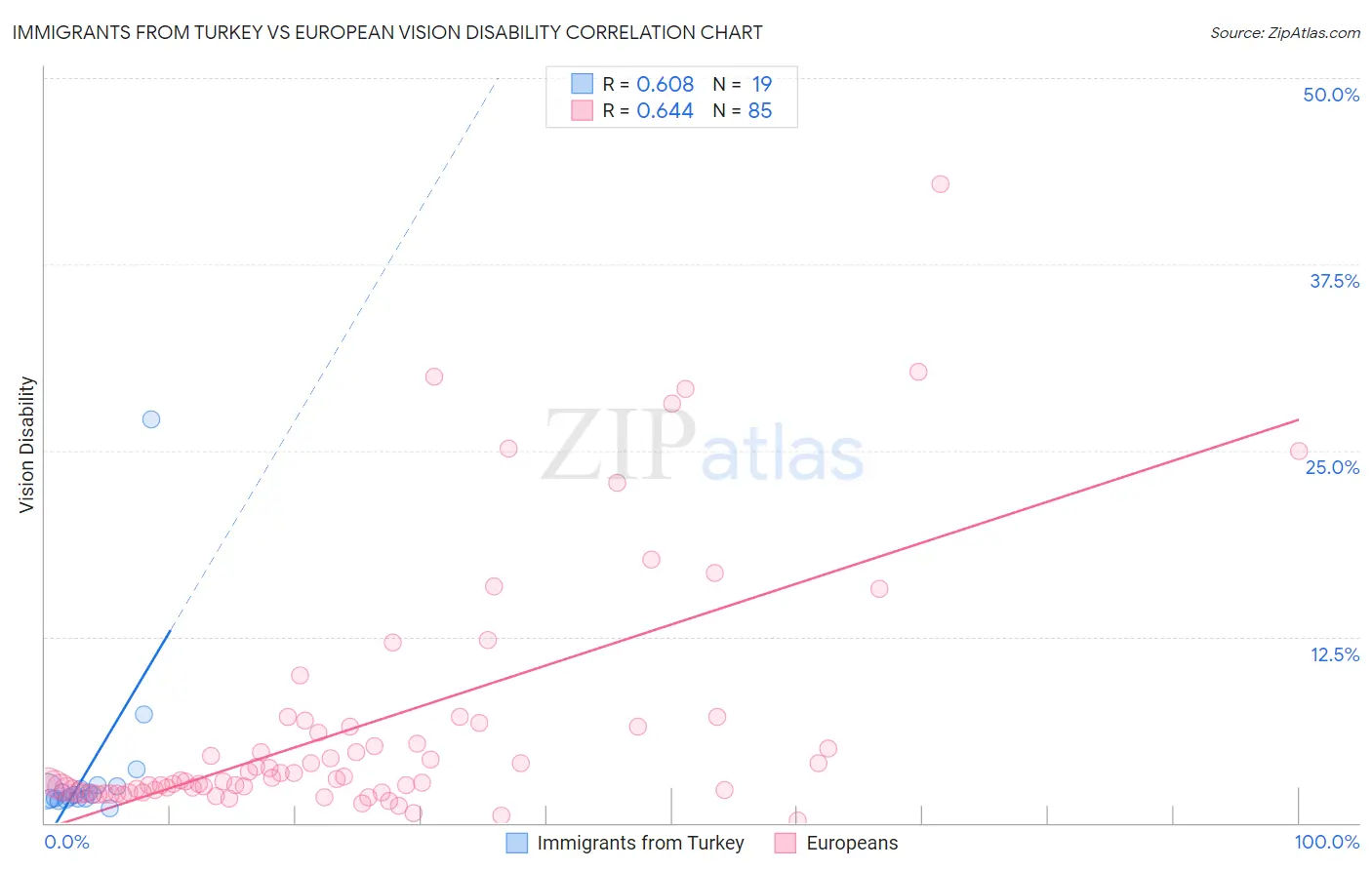 Immigrants from Turkey vs European Vision Disability