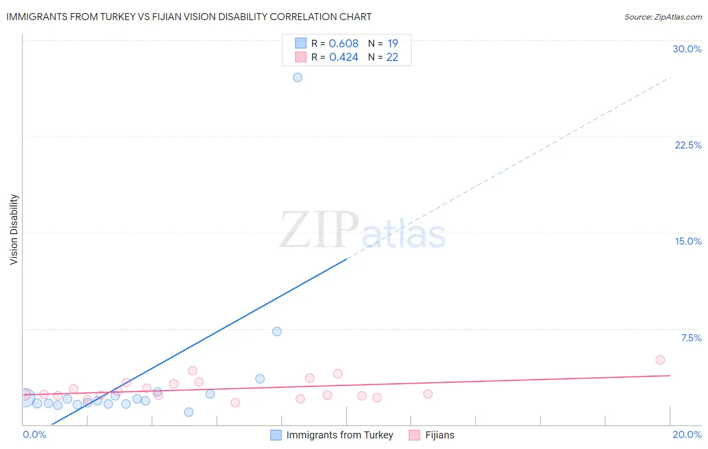 Immigrants from Turkey vs Fijian Vision Disability