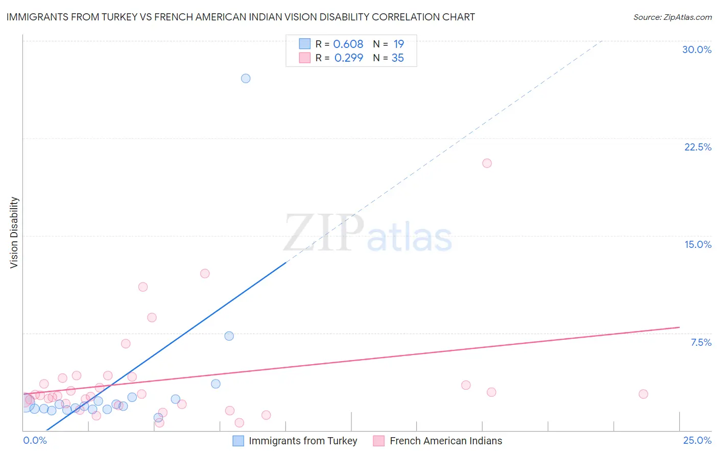 Immigrants from Turkey vs French American Indian Vision Disability