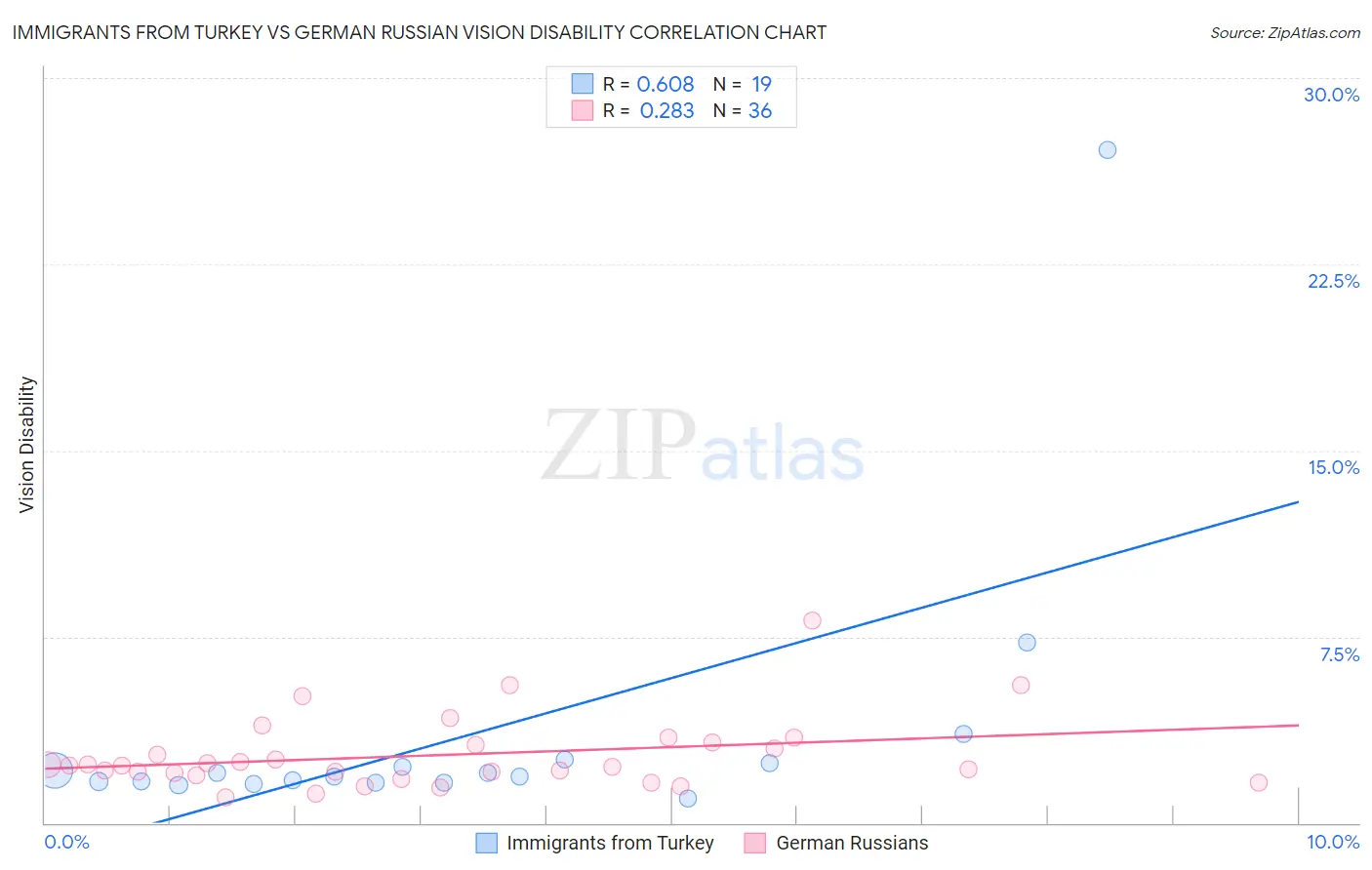 Immigrants from Turkey vs German Russian Vision Disability