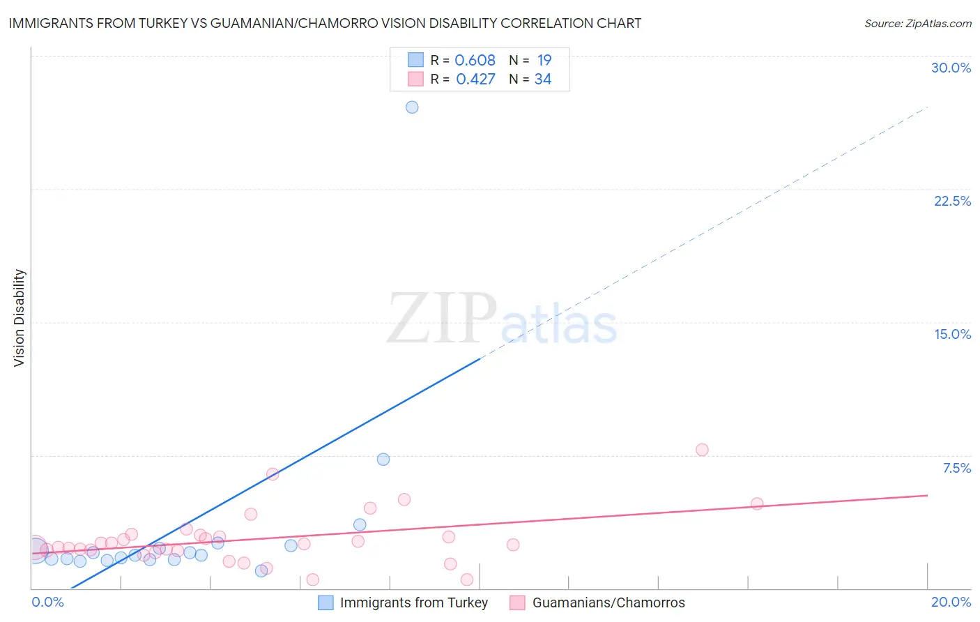 Immigrants from Turkey vs Guamanian/Chamorro Vision Disability