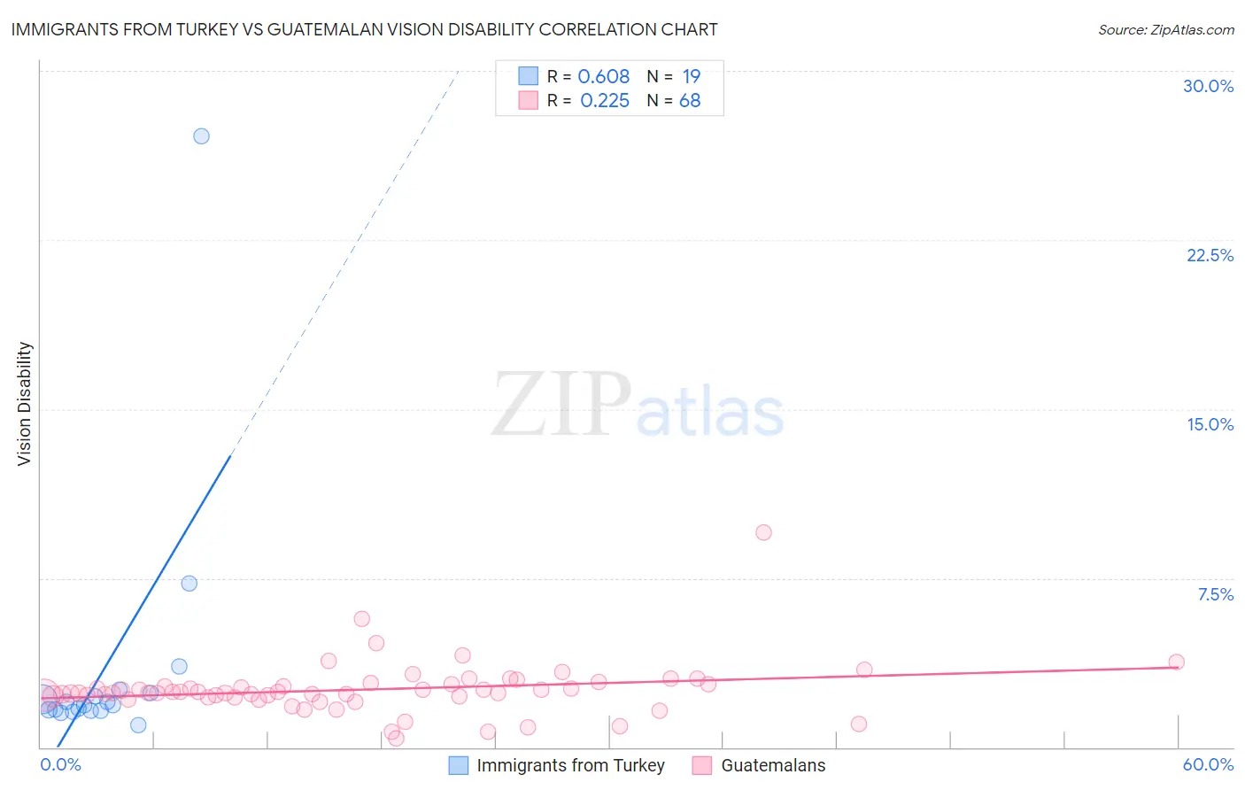 Immigrants from Turkey vs Guatemalan Vision Disability