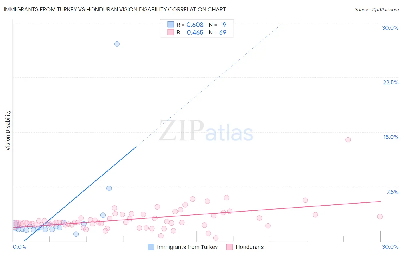 Immigrants from Turkey vs Honduran Vision Disability