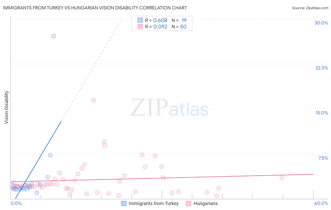 Immigrants from Turkey vs Hungarian Vision Disability