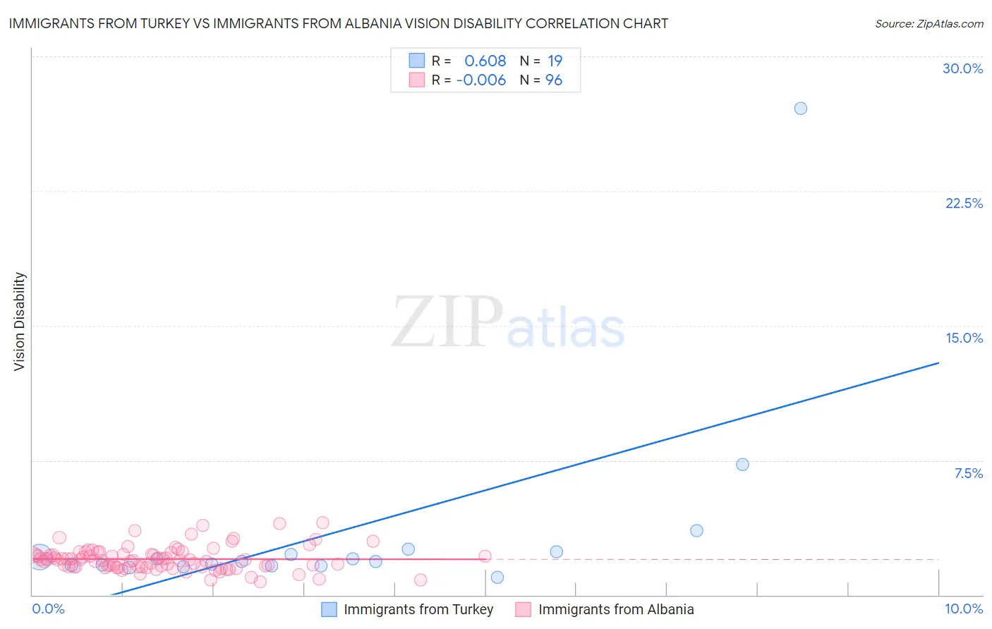 Immigrants from Turkey vs Immigrants from Albania Vision Disability